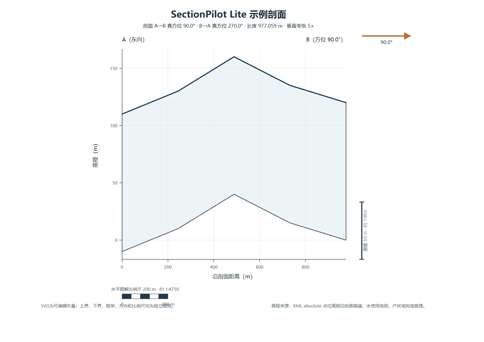 SectionPilot 合成示例生成的地形剖面与参数界面，不含真实野外地点数据